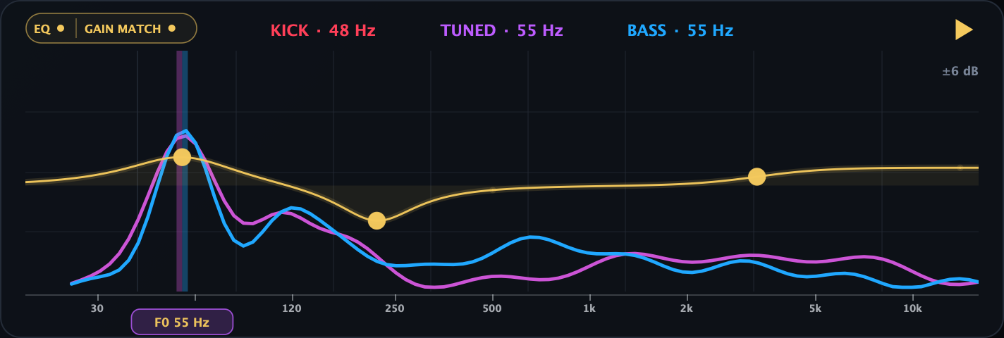 Adaptive EQ filters over the kick and bass curves